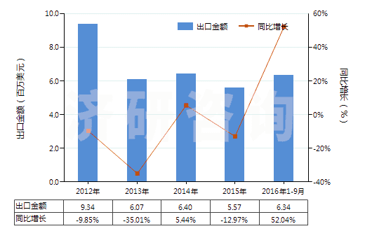 2012-2016年9月中國(guó)其他錳的氧化物(HS28209000)出口總額及增速統(tǒng)計(jì)